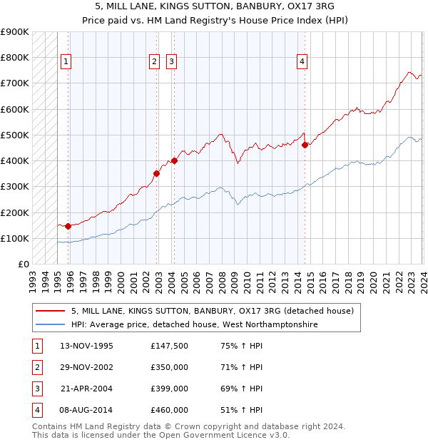 5, MILL LANE, KINGS SUTTON, BANBURY, OX17 3RG: Price paid vs HM Land Registry's House Price Index