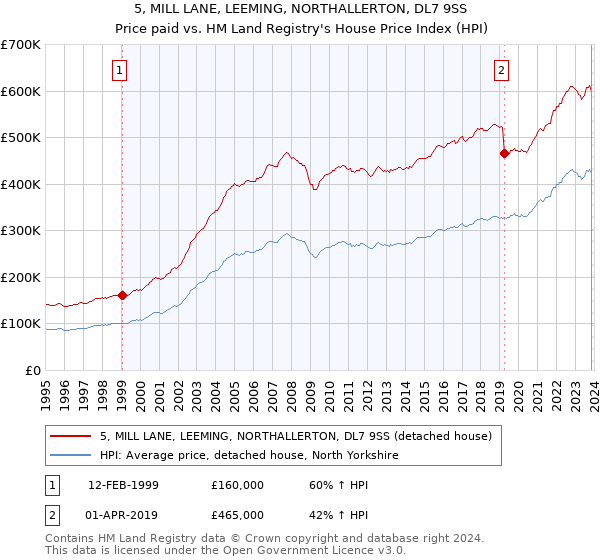5, MILL LANE, LEEMING, NORTHALLERTON, DL7 9SS: Price paid vs HM Land Registry's House Price Index