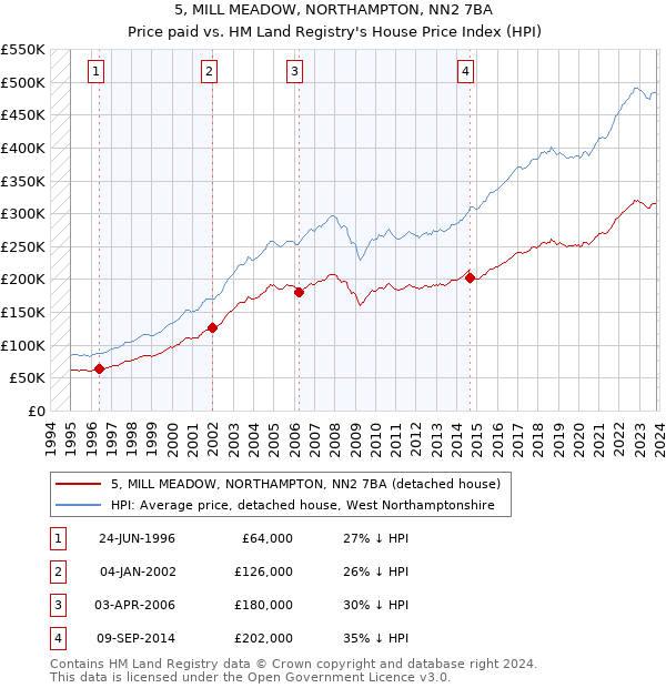 5, MILL MEADOW, NORTHAMPTON, NN2 7BA: Price paid vs HM Land Registry's House Price Index