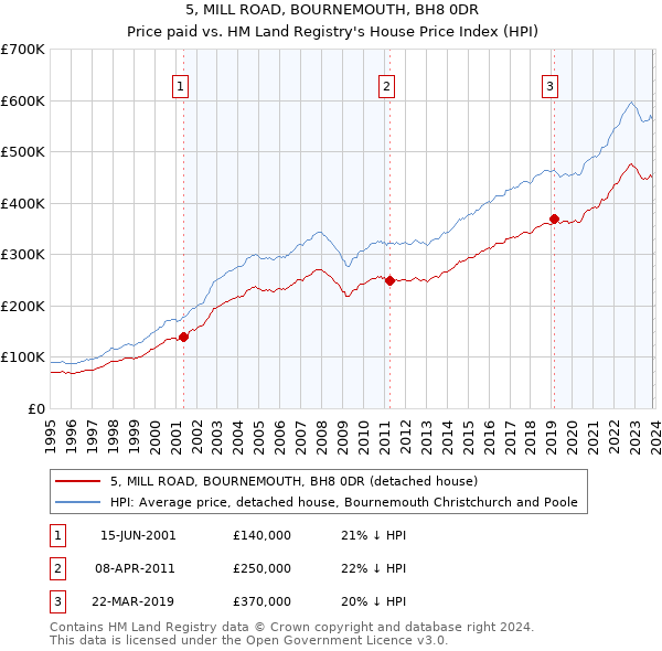 5, MILL ROAD, BOURNEMOUTH, BH8 0DR: Price paid vs HM Land Registry's House Price Index