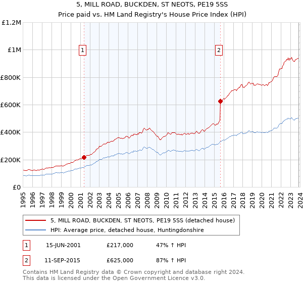 5, MILL ROAD, BUCKDEN, ST NEOTS, PE19 5SS: Price paid vs HM Land Registry's House Price Index