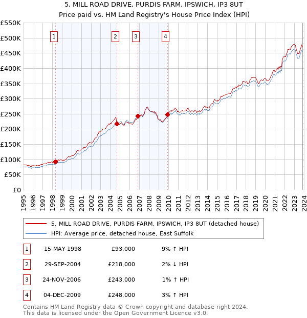 5, MILL ROAD DRIVE, PURDIS FARM, IPSWICH, IP3 8UT: Price paid vs HM Land Registry's House Price Index