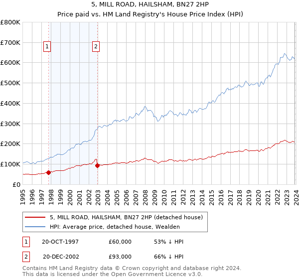 5, MILL ROAD, HAILSHAM, BN27 2HP: Price paid vs HM Land Registry's House Price Index
