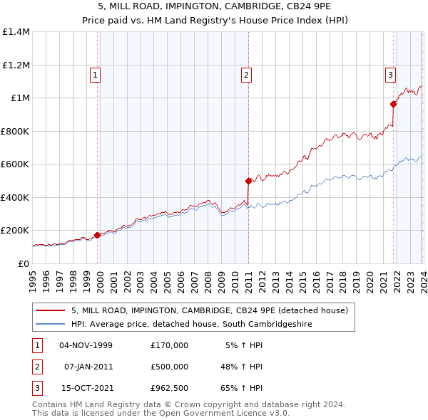 5, MILL ROAD, IMPINGTON, CAMBRIDGE, CB24 9PE: Price paid vs HM Land Registry's House Price Index