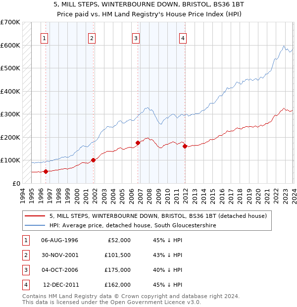 5, MILL STEPS, WINTERBOURNE DOWN, BRISTOL, BS36 1BT: Price paid vs HM Land Registry's House Price Index