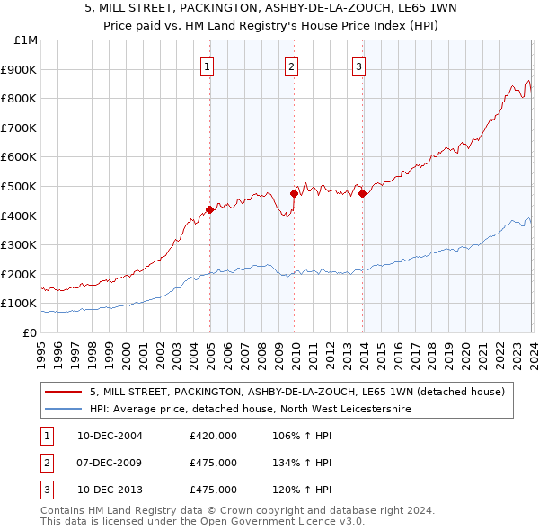 5, MILL STREET, PACKINGTON, ASHBY-DE-LA-ZOUCH, LE65 1WN: Price paid vs HM Land Registry's House Price Index