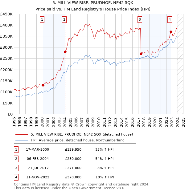 5, MILL VIEW RISE, PRUDHOE, NE42 5QX: Price paid vs HM Land Registry's House Price Index
