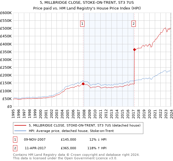 5, MILLBRIDGE CLOSE, STOKE-ON-TRENT, ST3 7US: Price paid vs HM Land Registry's House Price Index