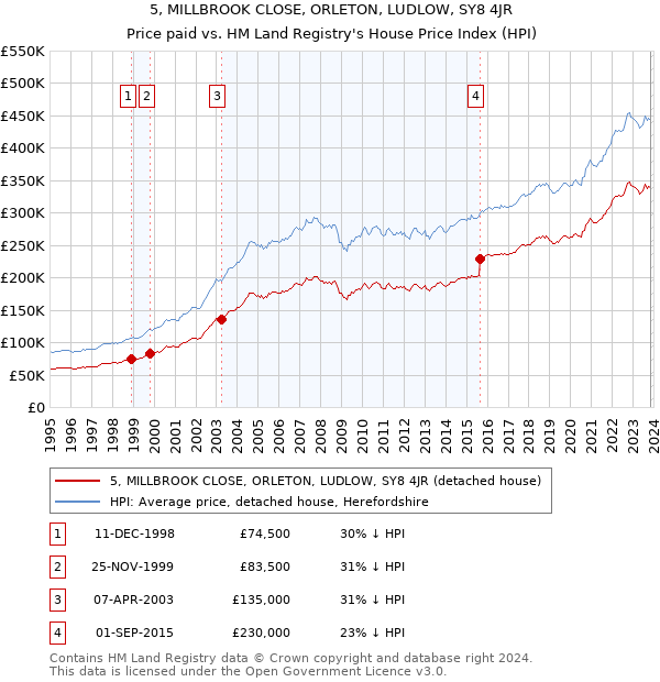 5, MILLBROOK CLOSE, ORLETON, LUDLOW, SY8 4JR: Price paid vs HM Land Registry's House Price Index