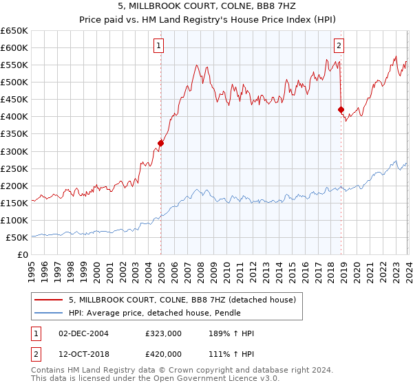 5, MILLBROOK COURT, COLNE, BB8 7HZ: Price paid vs HM Land Registry's House Price Index