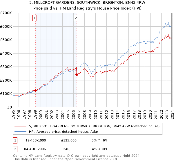 5, MILLCROFT GARDENS, SOUTHWICK, BRIGHTON, BN42 4RW: Price paid vs HM Land Registry's House Price Index