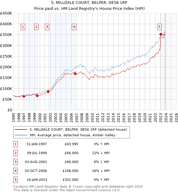 5, MILLDALE COURT, BELPER, DE56 1RP: Price paid vs HM Land Registry's House Price Index