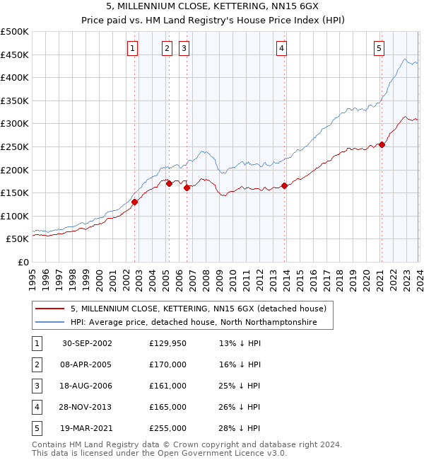 5, MILLENNIUM CLOSE, KETTERING, NN15 6GX: Price paid vs HM Land Registry's House Price Index
