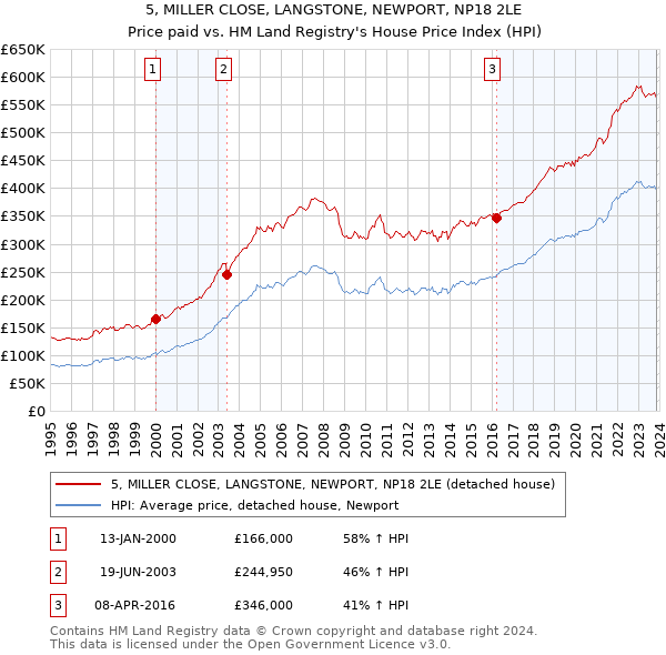 5, MILLER CLOSE, LANGSTONE, NEWPORT, NP18 2LE: Price paid vs HM Land Registry's House Price Index