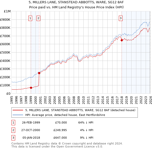 5, MILLERS LANE, STANSTEAD ABBOTTS, WARE, SG12 8AF: Price paid vs HM Land Registry's House Price Index