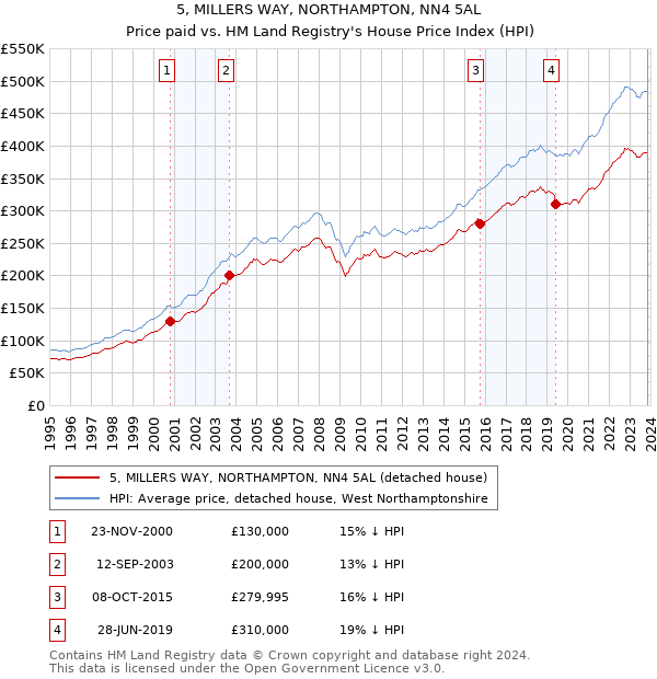 5, MILLERS WAY, NORTHAMPTON, NN4 5AL: Price paid vs HM Land Registry's House Price Index