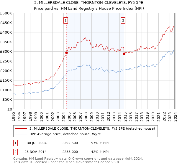 5, MILLERSDALE CLOSE, THORNTON-CLEVELEYS, FY5 5PE: Price paid vs HM Land Registry's House Price Index