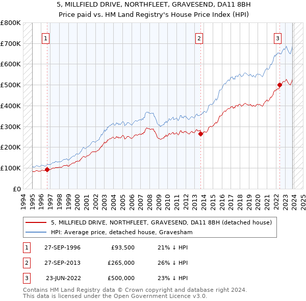 5, MILLFIELD DRIVE, NORTHFLEET, GRAVESEND, DA11 8BH: Price paid vs HM Land Registry's House Price Index