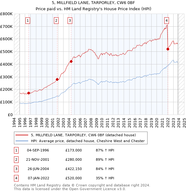 5, MILLFIELD LANE, TARPORLEY, CW6 0BF: Price paid vs HM Land Registry's House Price Index