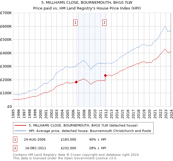 5, MILLHAMS CLOSE, BOURNEMOUTH, BH10 7LW: Price paid vs HM Land Registry's House Price Index