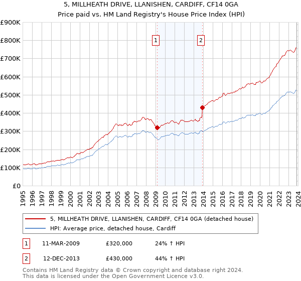 5, MILLHEATH DRIVE, LLANISHEN, CARDIFF, CF14 0GA: Price paid vs HM Land Registry's House Price Index