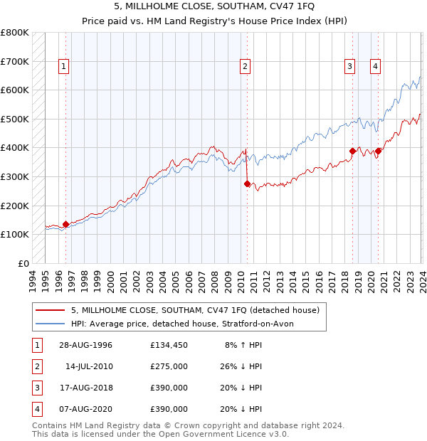 5, MILLHOLME CLOSE, SOUTHAM, CV47 1FQ: Price paid vs HM Land Registry's House Price Index