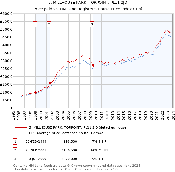 5, MILLHOUSE PARK, TORPOINT, PL11 2JD: Price paid vs HM Land Registry's House Price Index