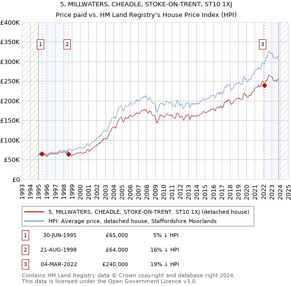 5, MILLWATERS, CHEADLE, STOKE-ON-TRENT, ST10 1XJ: Price paid vs HM Land Registry's House Price Index