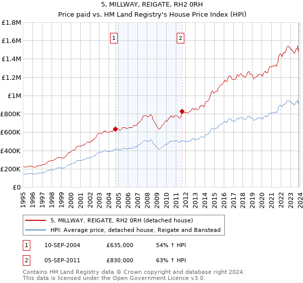 5, MILLWAY, REIGATE, RH2 0RH: Price paid vs HM Land Registry's House Price Index