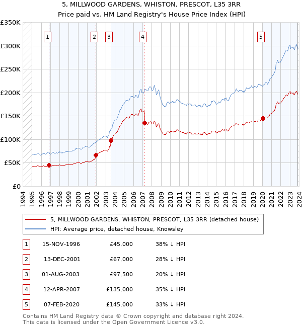 5, MILLWOOD GARDENS, WHISTON, PRESCOT, L35 3RR: Price paid vs HM Land Registry's House Price Index