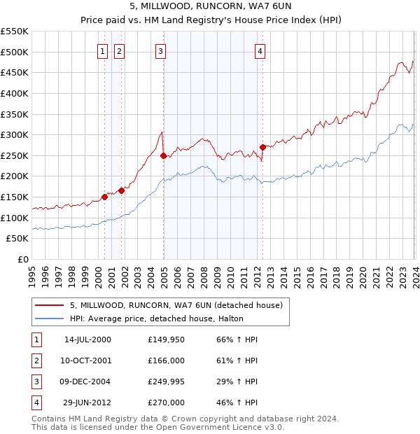 5, MILLWOOD, RUNCORN, WA7 6UN: Price paid vs HM Land Registry's House Price Index