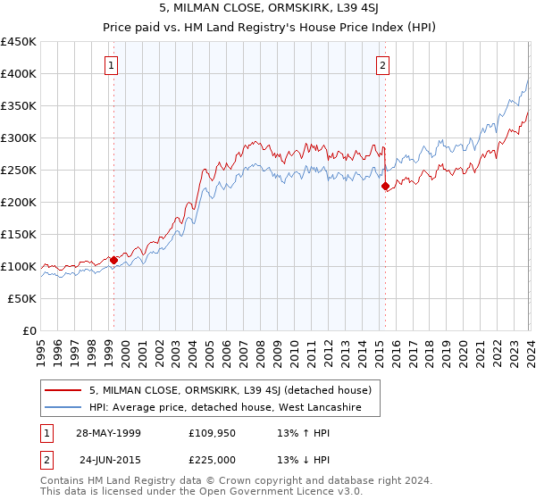 5, MILMAN CLOSE, ORMSKIRK, L39 4SJ: Price paid vs HM Land Registry's House Price Index