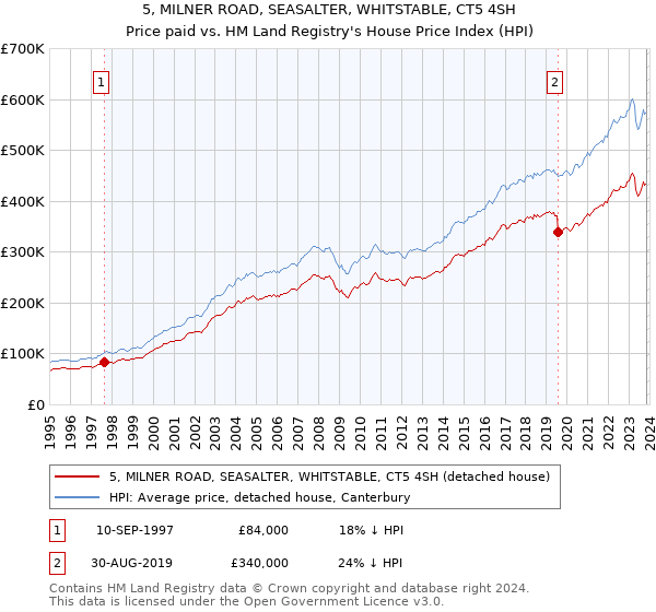 5, MILNER ROAD, SEASALTER, WHITSTABLE, CT5 4SH: Price paid vs HM Land Registry's House Price Index
