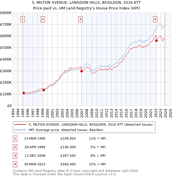 5, MILTON AVENUE, LANGDON HILLS, BASILDON, SS16 6TT: Price paid vs HM Land Registry's House Price Index