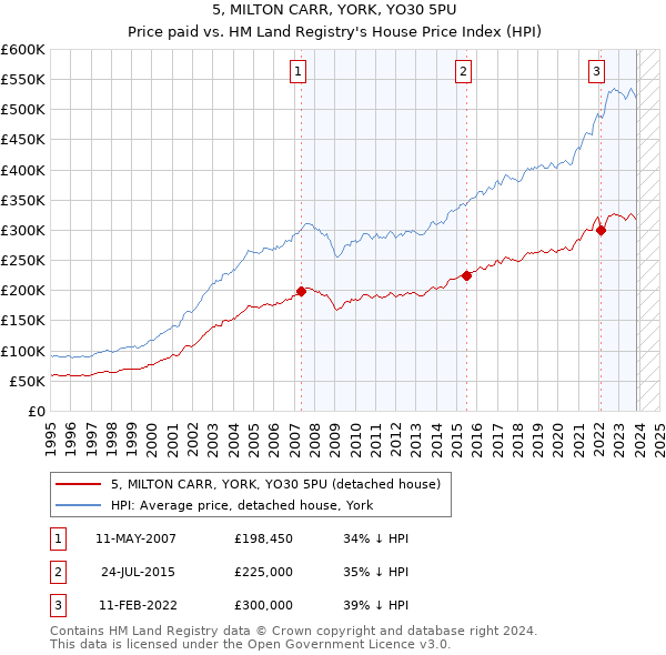 5, MILTON CARR, YORK, YO30 5PU: Price paid vs HM Land Registry's House Price Index