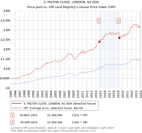 5, MILTON CLOSE, LONDON, N2 0QH: Price paid vs HM Land Registry's House Price Index