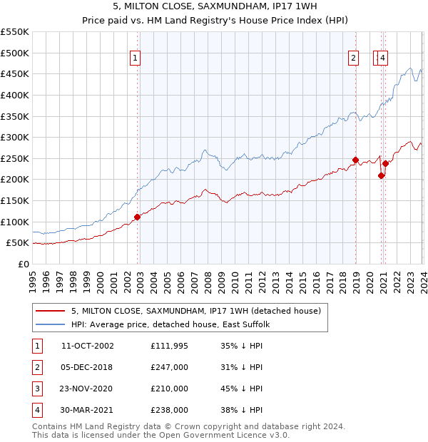 5, MILTON CLOSE, SAXMUNDHAM, IP17 1WH: Price paid vs HM Land Registry's House Price Index