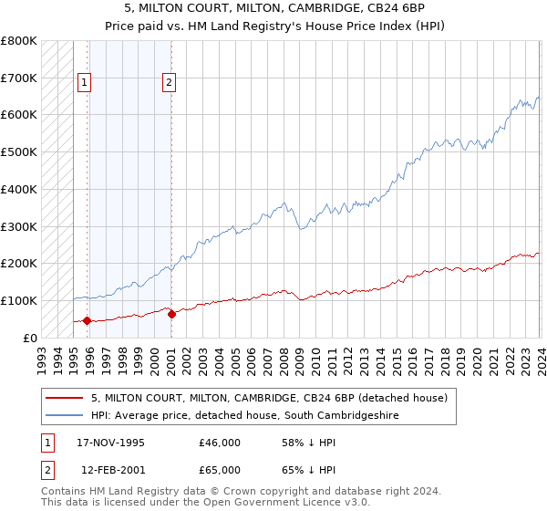 5, MILTON COURT, MILTON, CAMBRIDGE, CB24 6BP: Price paid vs HM Land Registry's House Price Index