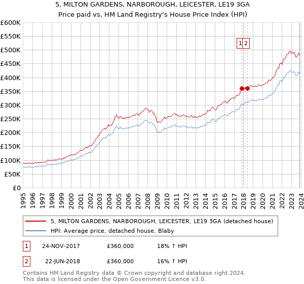 5, MILTON GARDENS, NARBOROUGH, LEICESTER, LE19 3GA: Price paid vs HM Land Registry's House Price Index