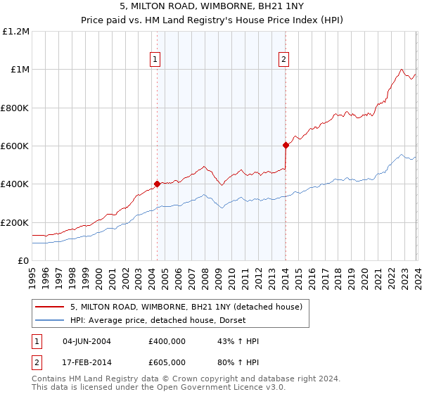 5, MILTON ROAD, WIMBORNE, BH21 1NY: Price paid vs HM Land Registry's House Price Index