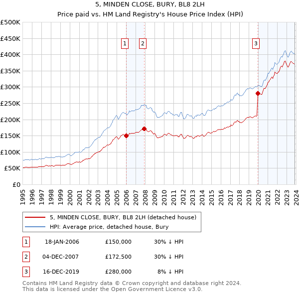 5, MINDEN CLOSE, BURY, BL8 2LH: Price paid vs HM Land Registry's House Price Index