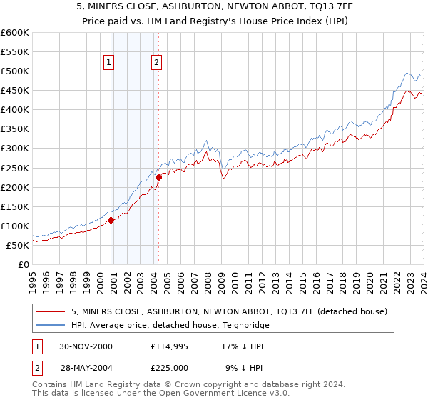 5, MINERS CLOSE, ASHBURTON, NEWTON ABBOT, TQ13 7FE: Price paid vs HM Land Registry's House Price Index