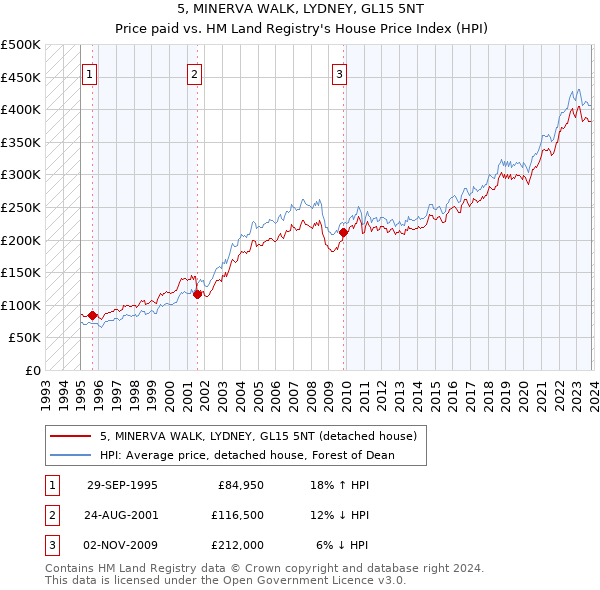 5, MINERVA WALK, LYDNEY, GL15 5NT: Price paid vs HM Land Registry's House Price Index