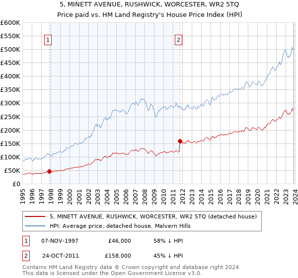 5, MINETT AVENUE, RUSHWICK, WORCESTER, WR2 5TQ: Price paid vs HM Land Registry's House Price Index