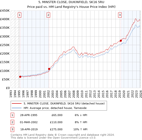 5, MINSTER CLOSE, DUKINFIELD, SK16 5RU: Price paid vs HM Land Registry's House Price Index