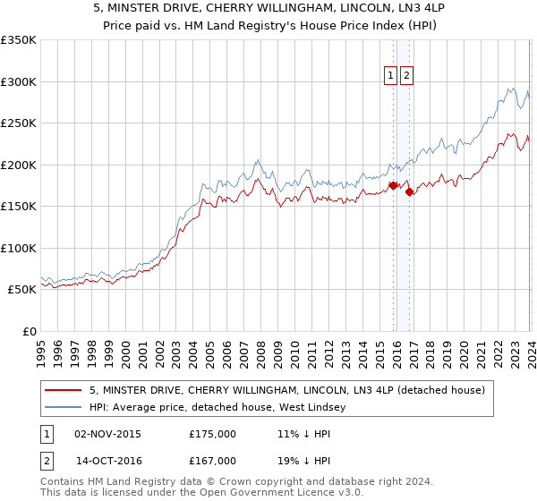 5, MINSTER DRIVE, CHERRY WILLINGHAM, LINCOLN, LN3 4LP: Price paid vs HM Land Registry's House Price Index