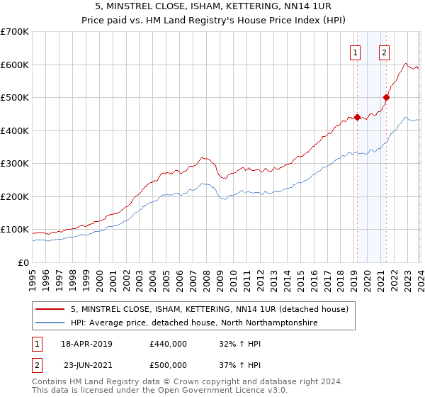 5, MINSTREL CLOSE, ISHAM, KETTERING, NN14 1UR: Price paid vs HM Land Registry's House Price Index