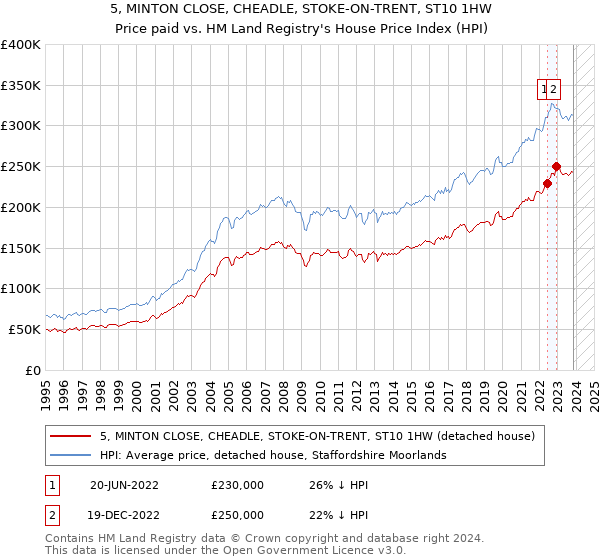 5, MINTON CLOSE, CHEADLE, STOKE-ON-TRENT, ST10 1HW: Price paid vs HM Land Registry's House Price Index