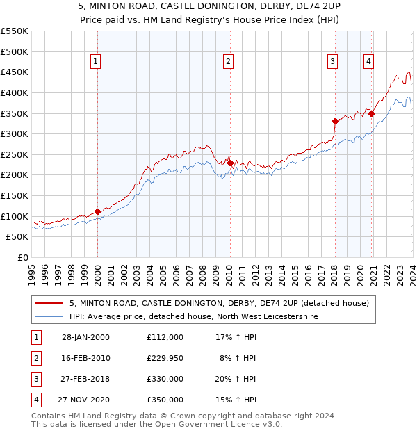 5, MINTON ROAD, CASTLE DONINGTON, DERBY, DE74 2UP: Price paid vs HM Land Registry's House Price Index