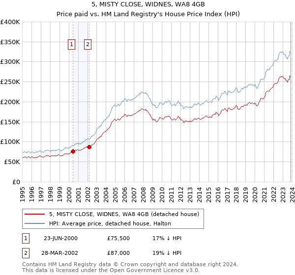 5, MISTY CLOSE, WIDNES, WA8 4GB: Price paid vs HM Land Registry's House Price Index